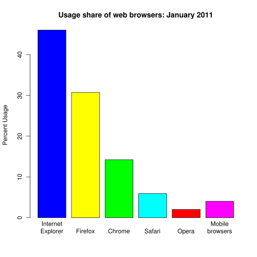 Browser Usage