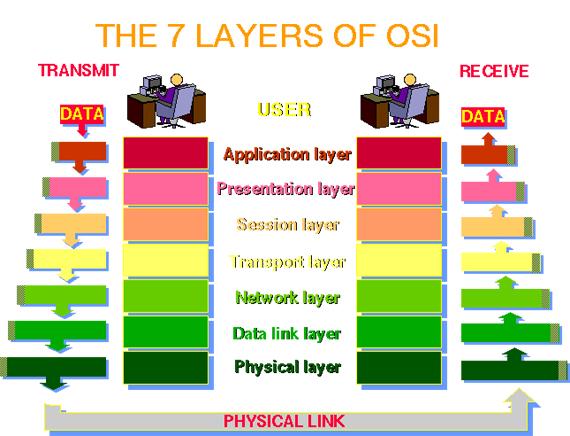 OSI model