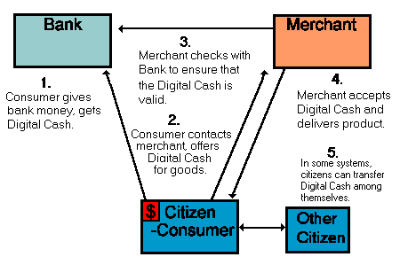 [Digital
Cash Model Chart]