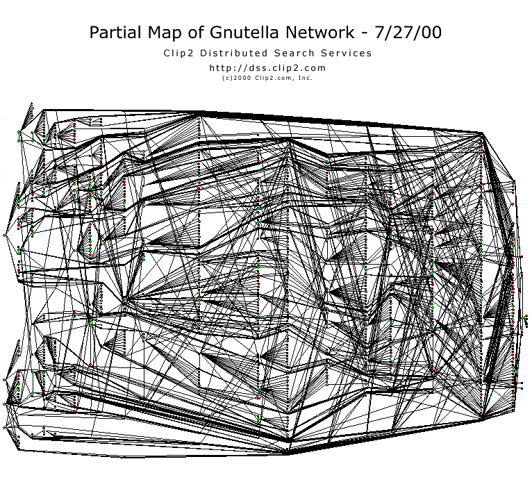 Gnutella Network