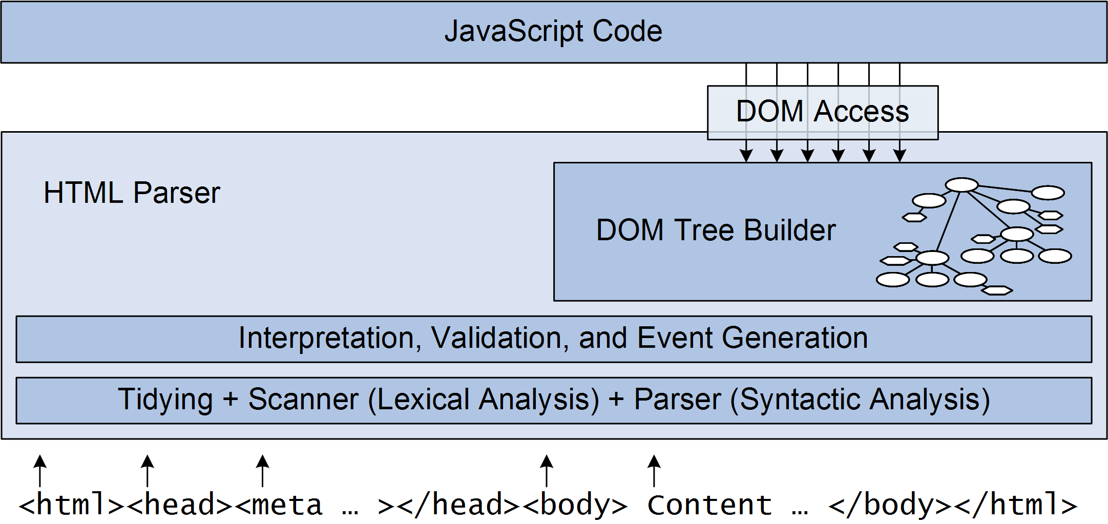 Browser Handling of HTML