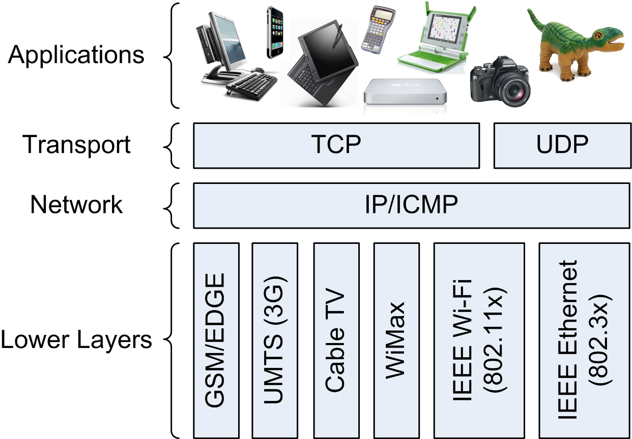 Convergence in the Protocol Stack