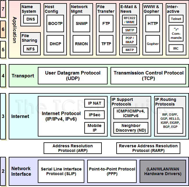 TCP/IP Suite