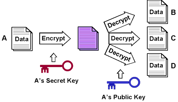 Public-Key Cryptography (Encrypting with Secret Key)