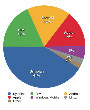 smartphone-os-q2-2010.png