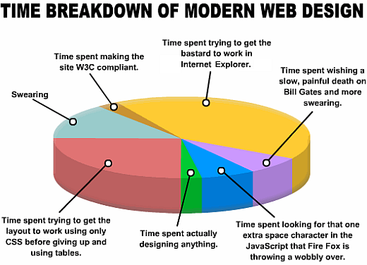Time Breakdown of Modern Web Design