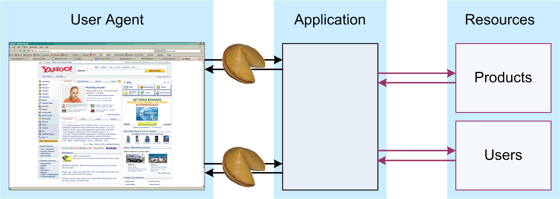 Cookies for State Management