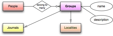 Groups ER diagram