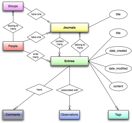 Journals & Entries ER diagram