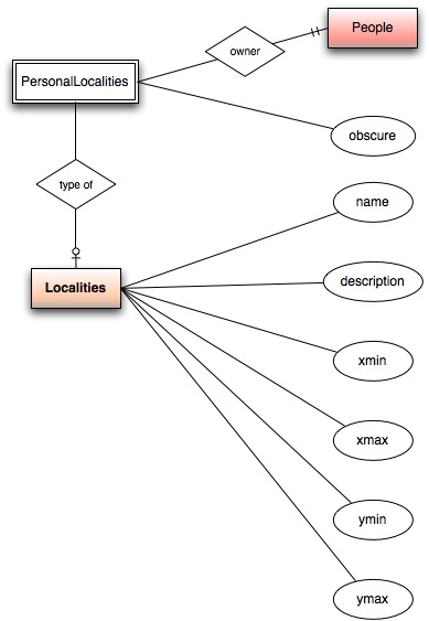 Localities ER diagram