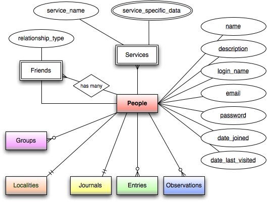 People ER diagram