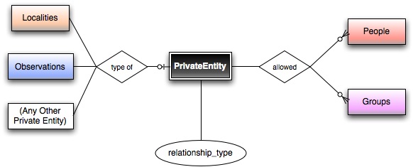 PrivateEntities ER diagram