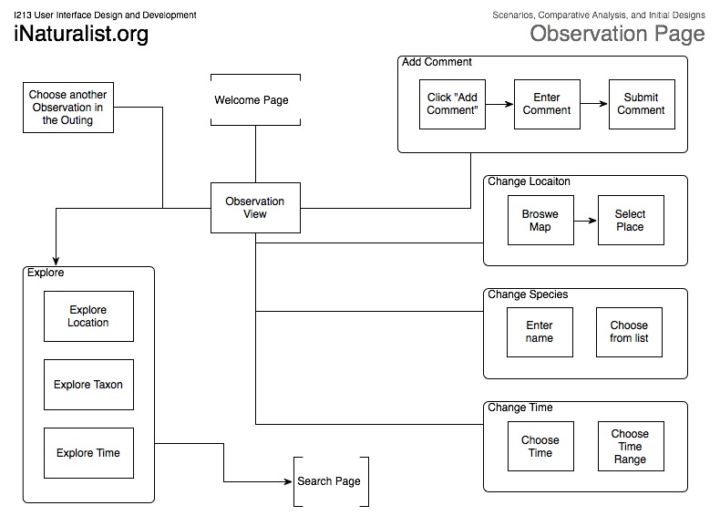 Interaction flow diagram of the single Observation view page