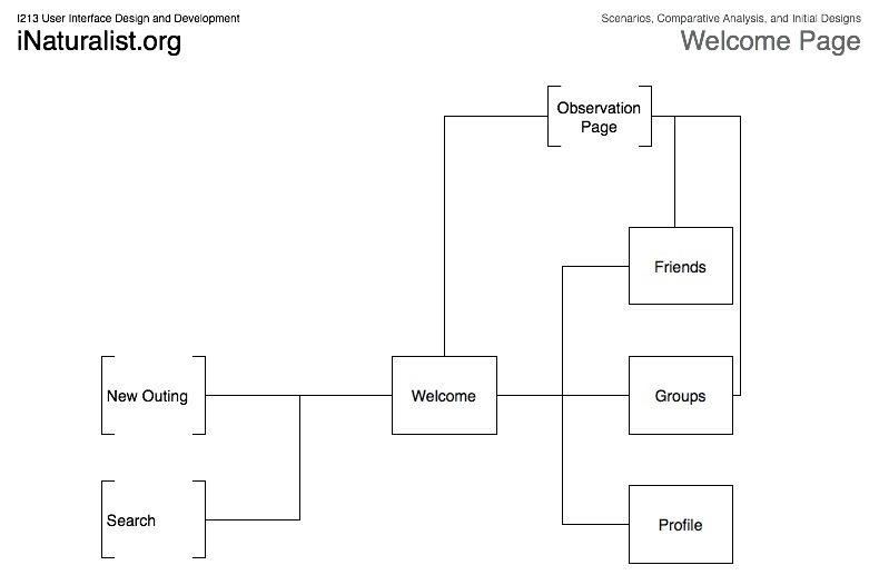 Interaction flow diagram of the Welcom page