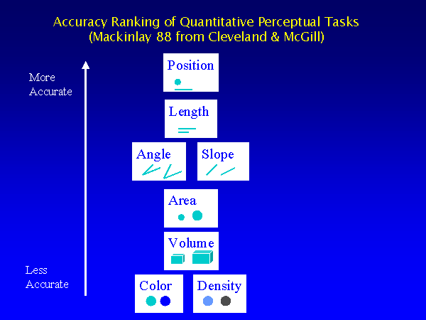 The Mackinlay ranking of perceptual task.