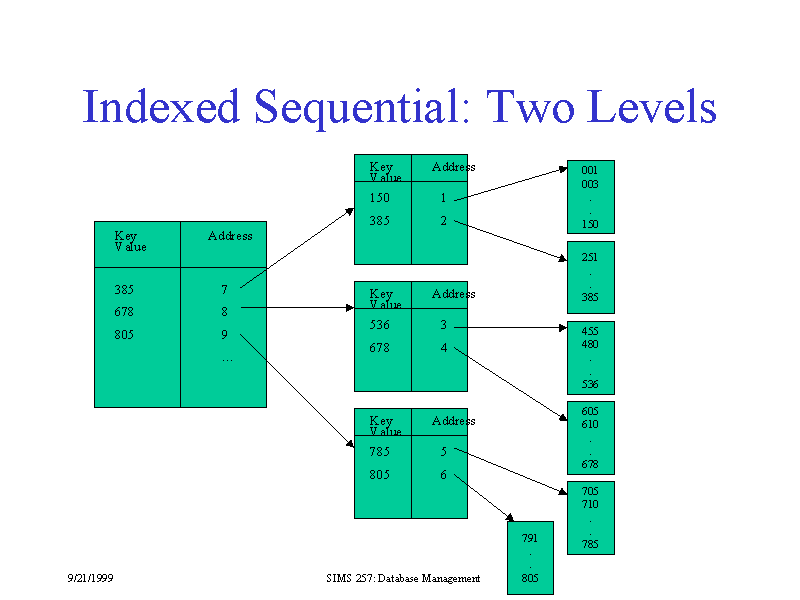 Indexed Sequential: Two Levels