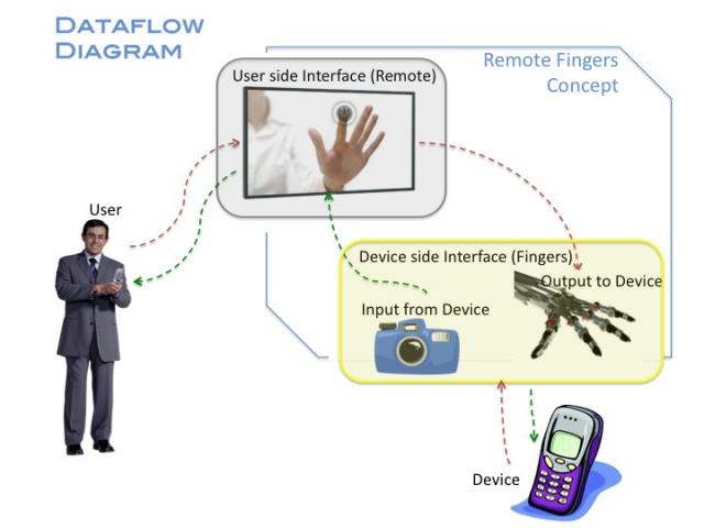 Dataflow diagram