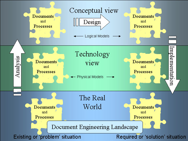 The Document Engineering Landscape