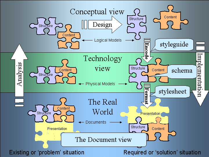The Document View